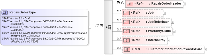 XSD Diagram of RepairOrderType in schema repairorder_xsd (Standards for Technology in Automotive Retail)