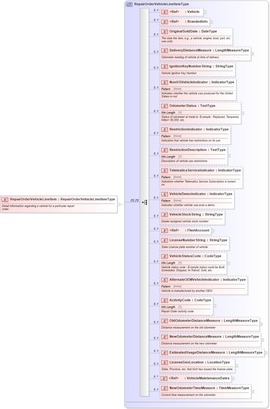 XSD Diagram of RepairOrderVehicleLineItem in schema repairorder_xsd (Standards for Technology in Automotive Retail)