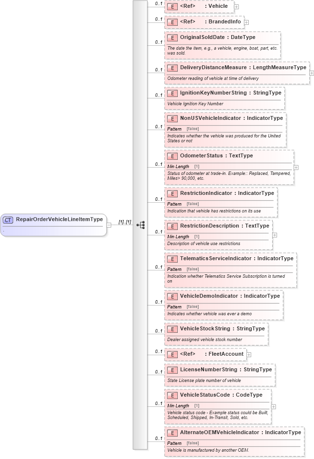 XSD Diagram of RepairOrderVehicleLineItemType in schema ipwarrantyclaim_xsd (Standards for Technology in Automotive Retail)