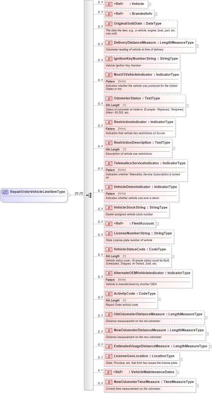 XSD Diagram of RepairOrderVehicleLineItemType in schema repairorder_xsd (Standards for Technology in Automotive Retail)