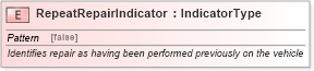 XSD Diagram of RepeatRepairIndicator in schema fields_xsd (Standards for Technology in Automotive Retail)