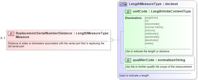 XSD Diagram of ReplacementSerialNumberDistanceMeasure in schema components_xsd (Standards for Technology in Automotive Retail)