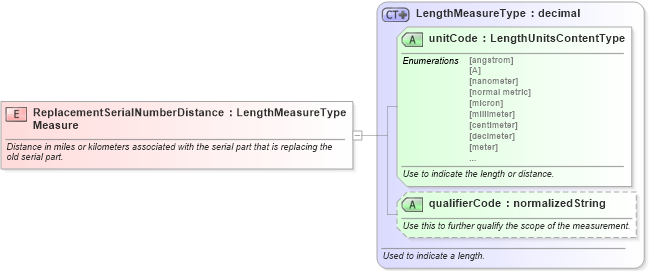 XSD Diagram of ReplacementSerialNumberDistanceMeasure in schema fields_xsd (Standards for Technology in Automotive Retail)