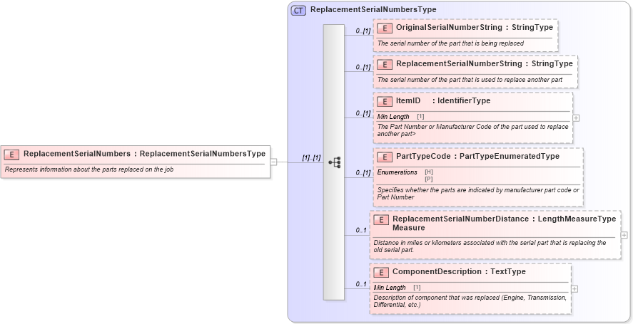 XSD Diagram of ReplacementSerialNumbers in schema components_xsd (Standards for Technology in Automotive Retail)