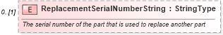 XSD Diagram of ReplacementSerialNumberString in schema components_xsd (Standards for Technology in Automotive Retail)
