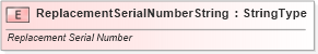 XSD Diagram of ReplacementSerialNumberString in schema fields_xsd (Standards for Technology in Automotive Retail)