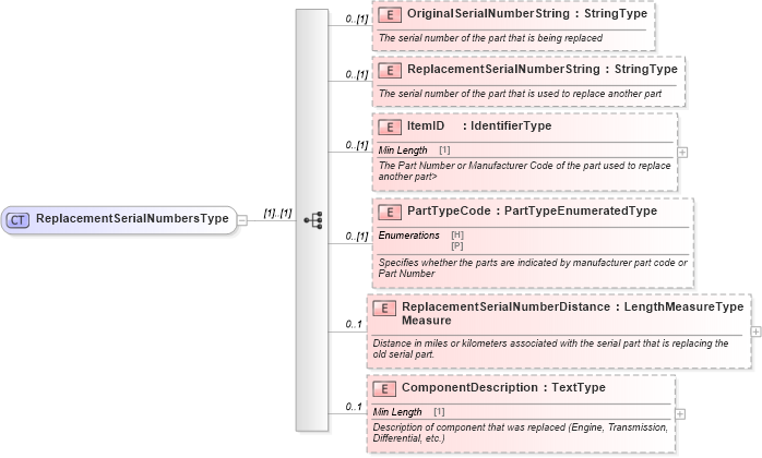 XSD Diagram of ReplacementSerialNumbersType in schema components_xsd (Standards for Technology in Automotive Retail)