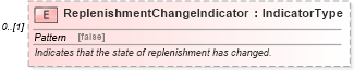 XSD Diagram of ReplenishmentChangeIndicator in schema partsdisposition_xsd (Standards for Technology in Automotive Retail)