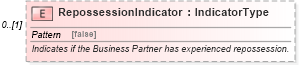 XSD Diagram of RepossessionIndicator in schema components_xsd (Standards for Technology in Automotive Retail)