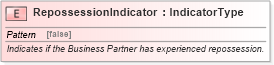 XSD Diagram of RepossessionIndicator in schema fields_xsd (Standards for Technology in Automotive Retail)