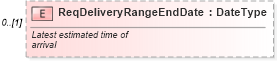 XSD Diagram of ReqDeliveryRangeEndDate in schema vehicleorder_xsd (Standards for Technology in Automotive Retail)