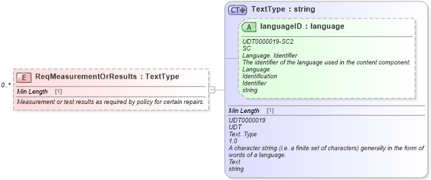 XSD Diagram of ReqMeasurementOrResults in schema components_xsd (Standards for Technology in Automotive Retail)
