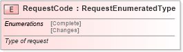 XSD Diagram of RequestCode in schema fields_xsd (Standards for Technology in Automotive Retail)