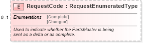 XSD Diagram of RequestCode in schema partmaster_xsd (Standards for Technology in Automotive Retail)