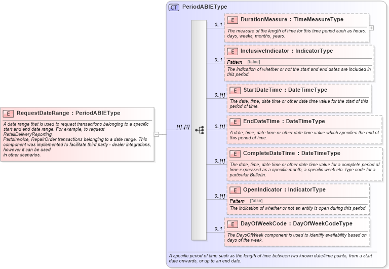 XSD Diagram of RequestDateRange in schema components_xsd (Standards for Technology in Automotive Retail)