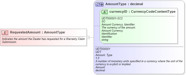 XSD Diagram of RequestedAmount in schema fields_xsd (Standards for Technology in Automotive Retail)