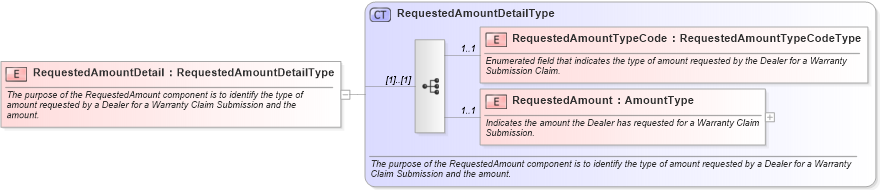 XSD Diagram of RequestedAmountDetail in schema components_xsd (Standards for Technology in Automotive Retail)