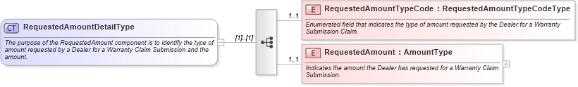 XSD Diagram of RequestedAmountDetailType in schema components_xsd (Standards for Technology in Automotive Retail)