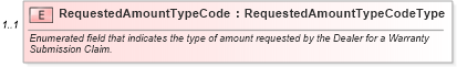 XSD Diagram of RequestedAmountTypeCode in schema components_xsd (Standards for Technology in Automotive Retail)