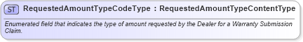 XSD Diagram of RequestedAmountTypeCodeType in schema qualifieddatatypes_xsd (Standards for Technology in Automotive Retail)