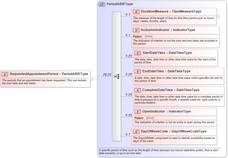 XSD Diagram of RequestedAppointmentPeriod in schema components_xsd (Standards for Technology in Automotive Retail)