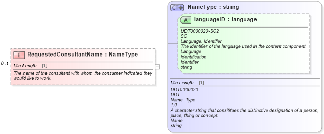 XSD Diagram of RequestedConsultantName in schema components_xsd (Standards for Technology in Automotive Retail)