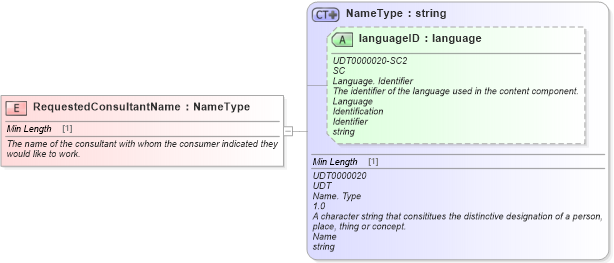 XSD Diagram of RequestedConsultantName in schema fields_xsd (Standards for Technology in Automotive Retail)
