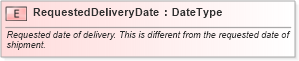 XSD Diagram of RequestedDeliveryDate in schema fields_xsd (Standards for Technology in Automotive Retail)