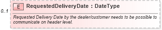 XSD Diagram of RequestedDeliveryDate in schema vehicleorder_xsd (Standards for Technology in Automotive Retail)