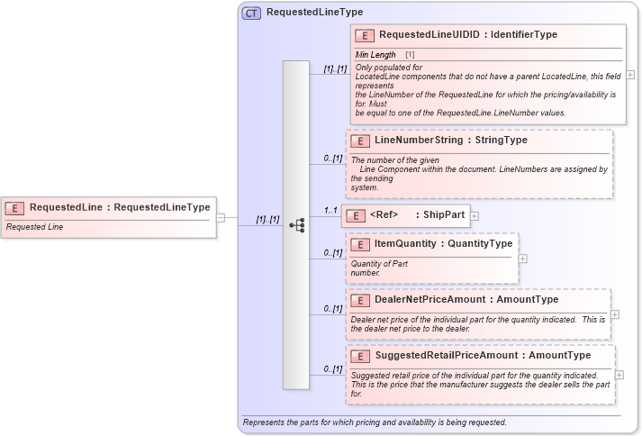 XSD Diagram of RequestedLine in schema partslocator_xsd (Standards for Technology in Automotive Retail)