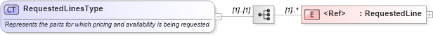 XSD Diagram of RequestedLinesType in schema partslocator_xsd (Standards for Technology in Automotive Retail)