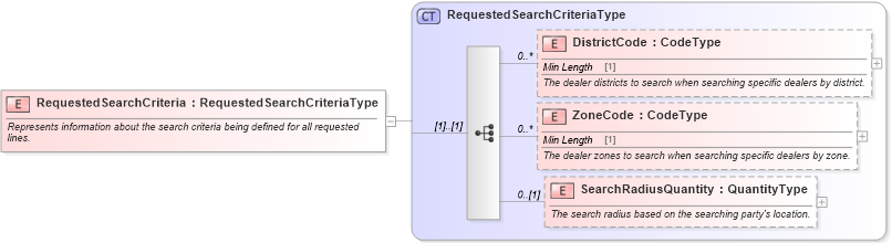 XSD Diagram of RequestedSearchCriteria in schema components_xsd (Standards for Technology in Automotive Retail)