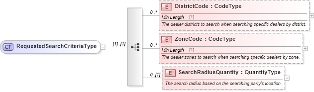 XSD Diagram of RequestedSearchCriteriaType in schema components_xsd (Standards for Technology in Automotive Retail)