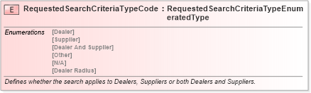XSD Diagram of RequestedSearchCriteriaTypeCode in schema fields_xsd (Standards for Technology in Automotive Retail)
