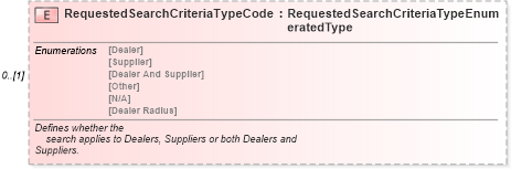 XSD Diagram of RequestedSearchCriteriaTypeCode in schema partslocator_xsd (Standards for Technology in Automotive Retail)