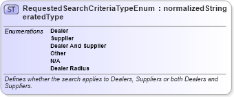 XSD Diagram of RequestedSearchCriteriaTypeEnumeratedType in schema codelists_xsd (Standards for Technology in Automotive Retail)