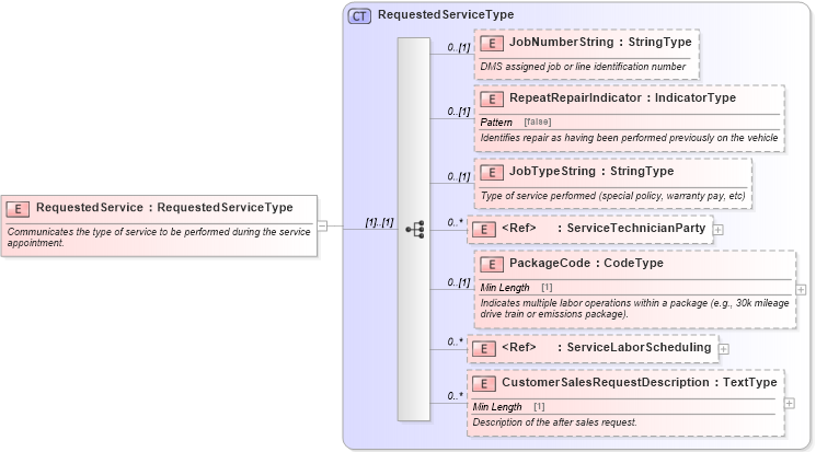 XSD Diagram of RequestedService in schema components_xsd (Standards for Technology in Automotive Retail)