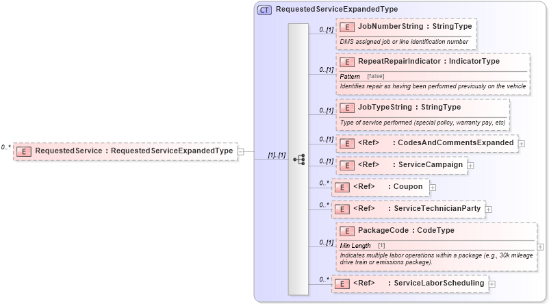 XSD Diagram of RequestedService in schema serviceappointment_xsd (Standards for Technology in Automotive Retail)