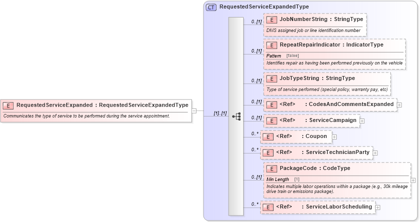 XSD Diagram of RequestedServiceExpanded in schema components_xsd (Standards for Technology in Automotive Retail)