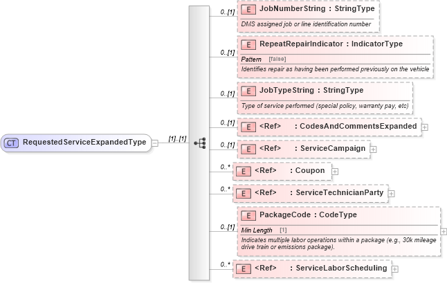XSD Diagram of RequestedServiceExpandedType in schema components_xsd (Standards for Technology in Automotive Retail)