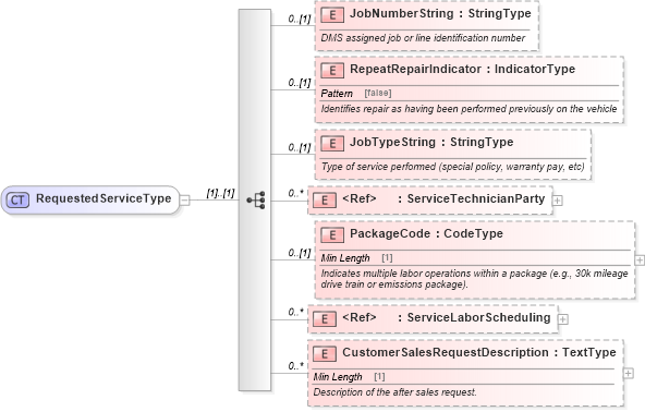 XSD Diagram of RequestedServiceType in schema components_xsd (Standards for Technology in Automotive Retail)