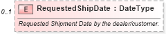 XSD Diagram of RequestedShipDate in schema vehicleorder_xsd (Standards for Technology in Automotive Retail)