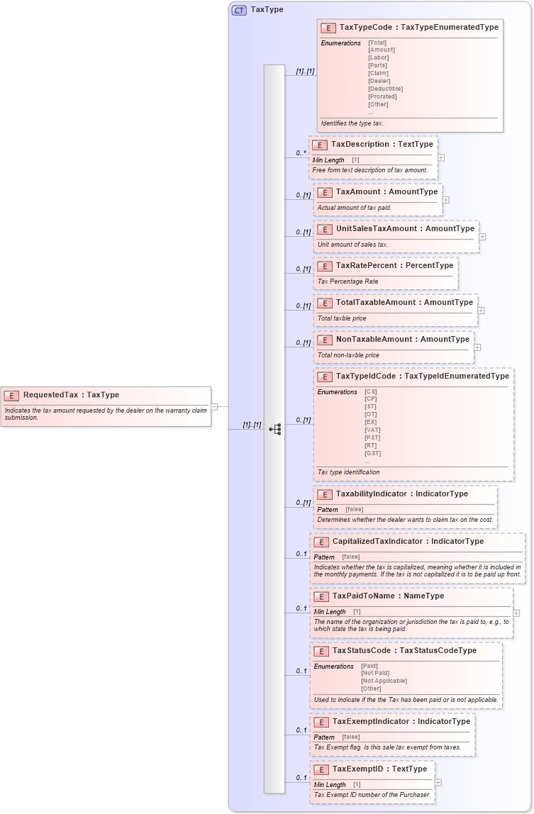 XSD Diagram of RequestedTax in schema components_xsd (Standards for Technology in Automotive Retail)