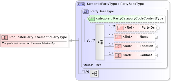 XSD Diagram of RequesterParty in schema components_xsd1 (Standards for Technology in Automotive Retail)