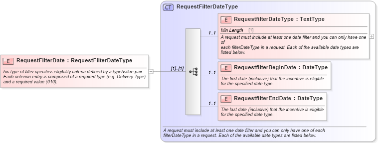 XSD Diagram of RequestFilterDate in schema components_xsd (Standards for Technology in Automotive Retail)
