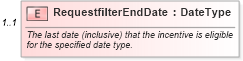 XSD Diagram of RequestfilterEndDate in schema components_xsd (Standards for Technology in Automotive Retail)