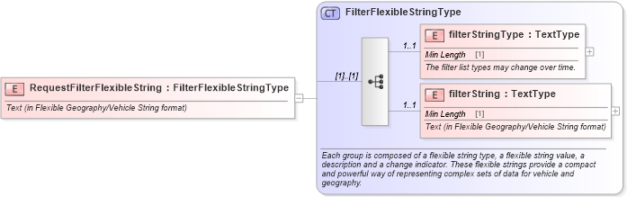 XSD Diagram of RequestFilterFlexibleString in schema components_xsd (Standards for Technology in Automotive Retail)