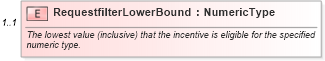XSD Diagram of RequestfilterLowerBound in schema components_xsd (Standards for Technology in Automotive Retail)