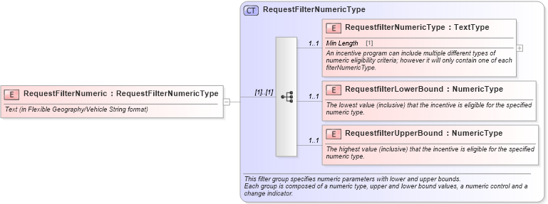 XSD Diagram of RequestFilterNumeric in schema components_xsd (Standards for Technology in Automotive Retail)