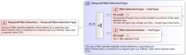 XSD Diagram of RequestFilterSelection in schema components_xsd (Standards for Technology in Automotive Retail)